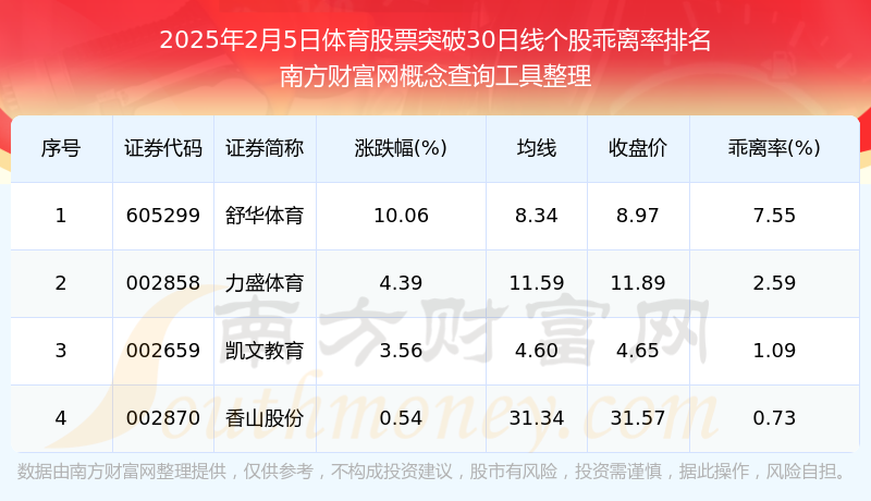 2025年2月5日体育股票突破3威尼克斯人官网0日线的股票一览表