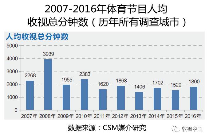 威尼克斯人登录2016年全国体育节目收视分析