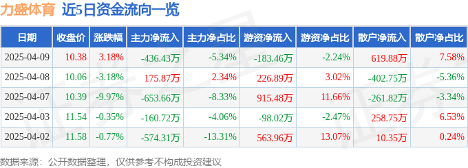 股票行情快报：力盛体育（002858）4月9日主力资威尼克斯人登录金净卖出43643万元