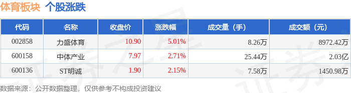体育板块4月10日涨283%力盛体育领涨主力资金净流出65087万元威尼克斯人下载