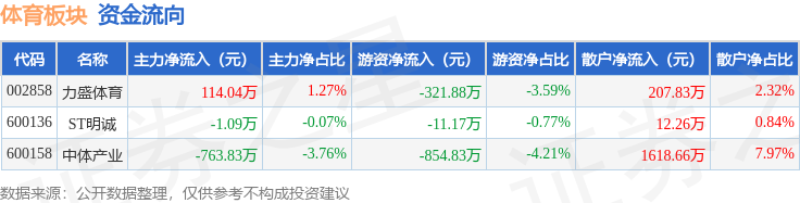 体育板块4月10日涨283%力盛体育领涨主力资金净流出65087万元威尼克斯人下载(图2)