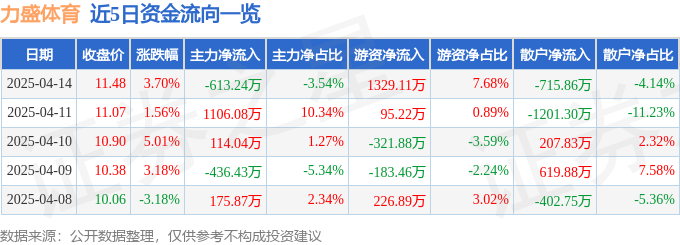 威尼克斯人入口股票行情快报：力盛体育（002858）4月14日主力资金净卖出61324万元