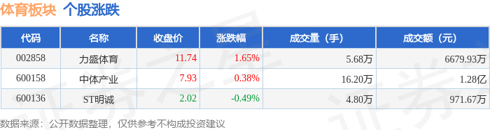 体育板块4月30日涨028%力盛体育领涨主力资金净流出21257万元威尼克斯人app(图1)