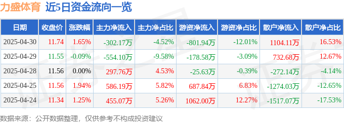 股票行情快报：力盛体育（002858）4月30日主力资金净卖出3021威尼克斯人注册7万元(图1)